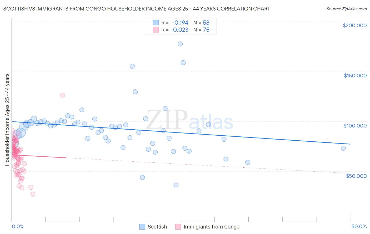 Scottish vs Immigrants from Congo Householder Income Ages 25 - 44 years