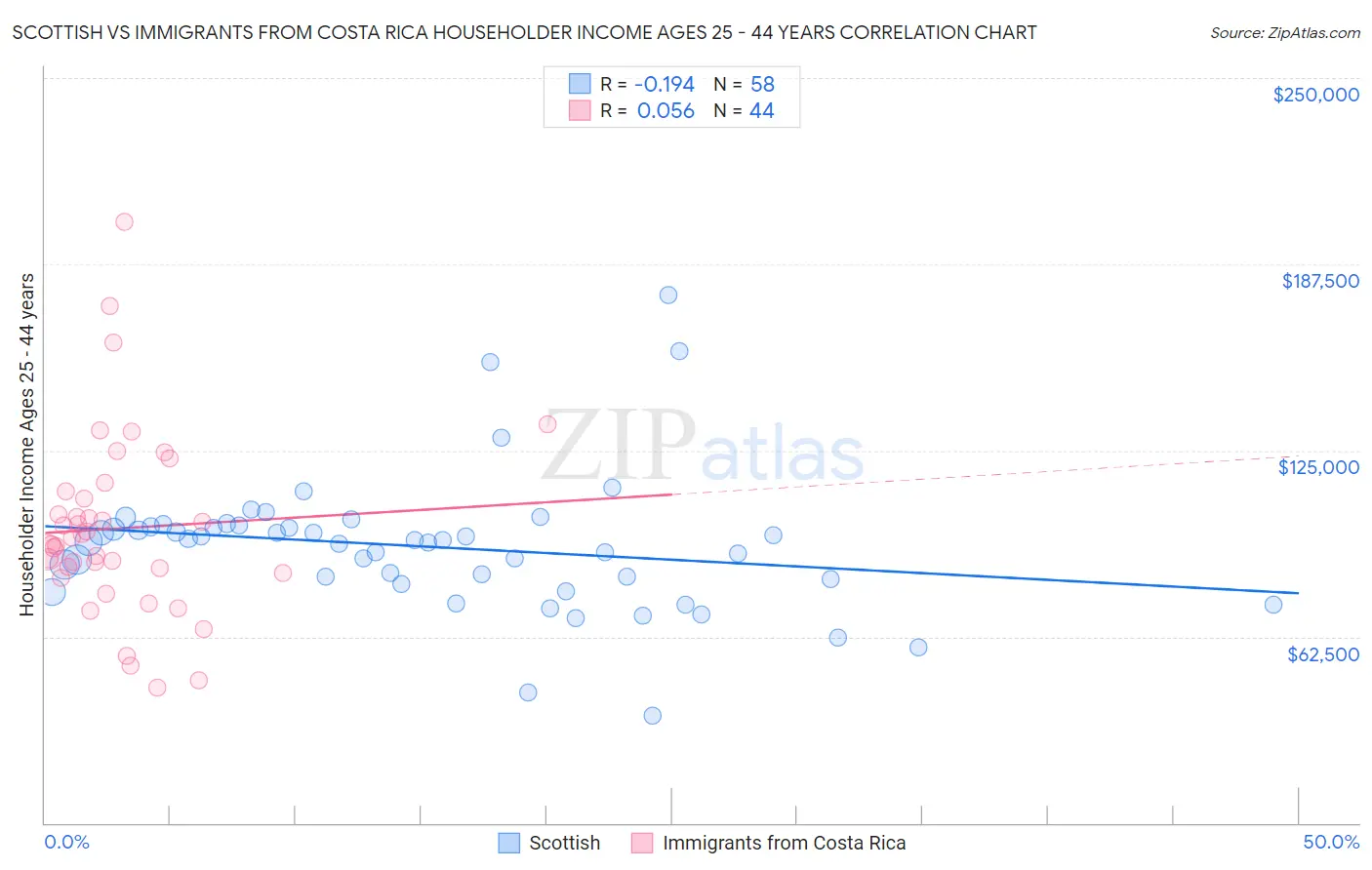 Scottish vs Immigrants from Costa Rica Householder Income Ages 25 - 44 years