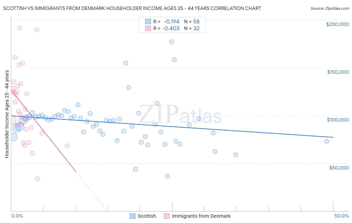 Scottish vs Immigrants from Denmark Householder Income Ages 25 - 44 years