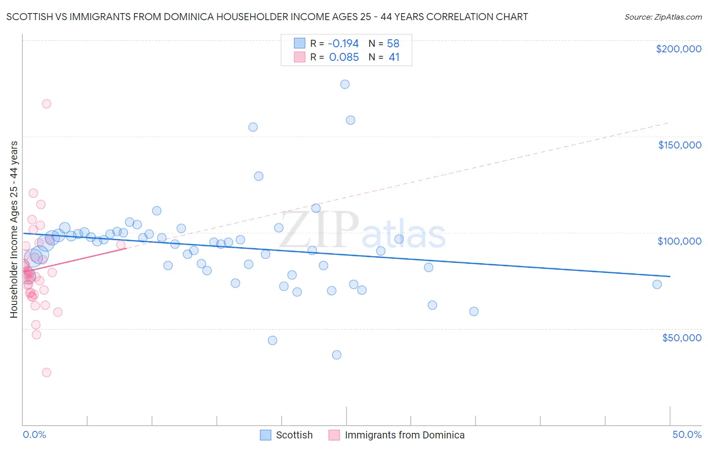 Scottish vs Immigrants from Dominica Householder Income Ages 25 - 44 years