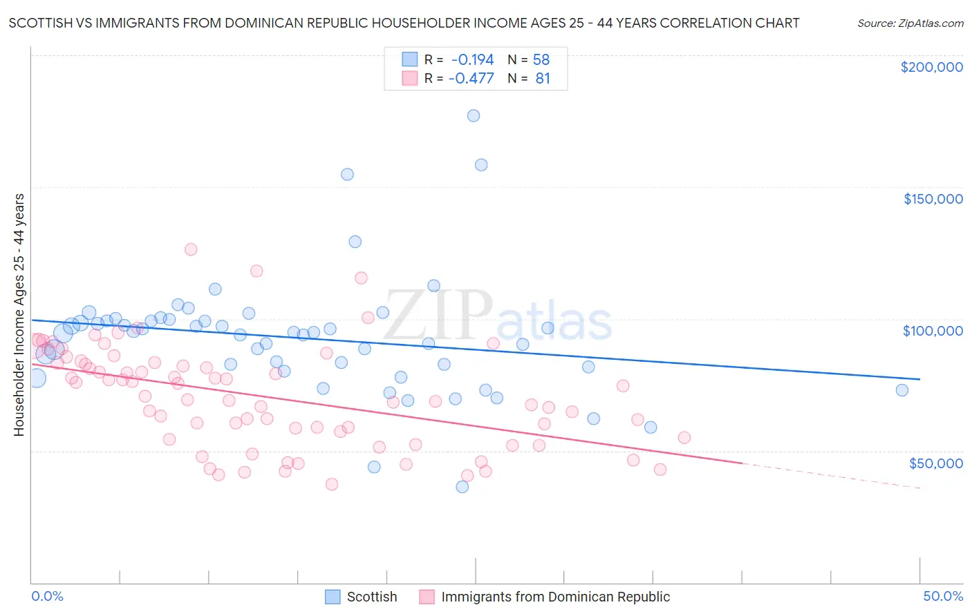 Scottish vs Immigrants from Dominican Republic Householder Income Ages 25 - 44 years