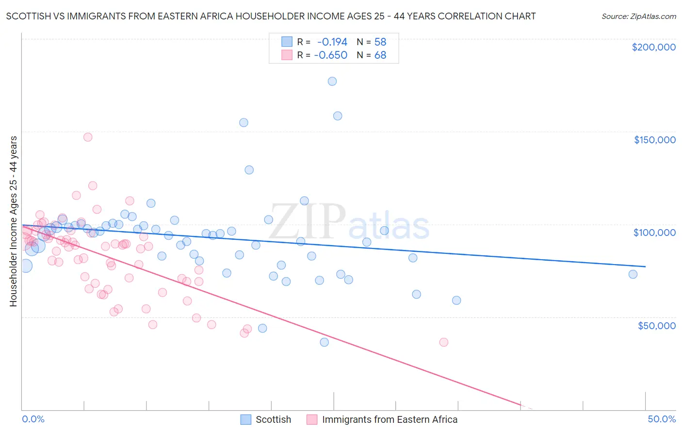 Scottish vs Immigrants from Eastern Africa Householder Income Ages 25 - 44 years