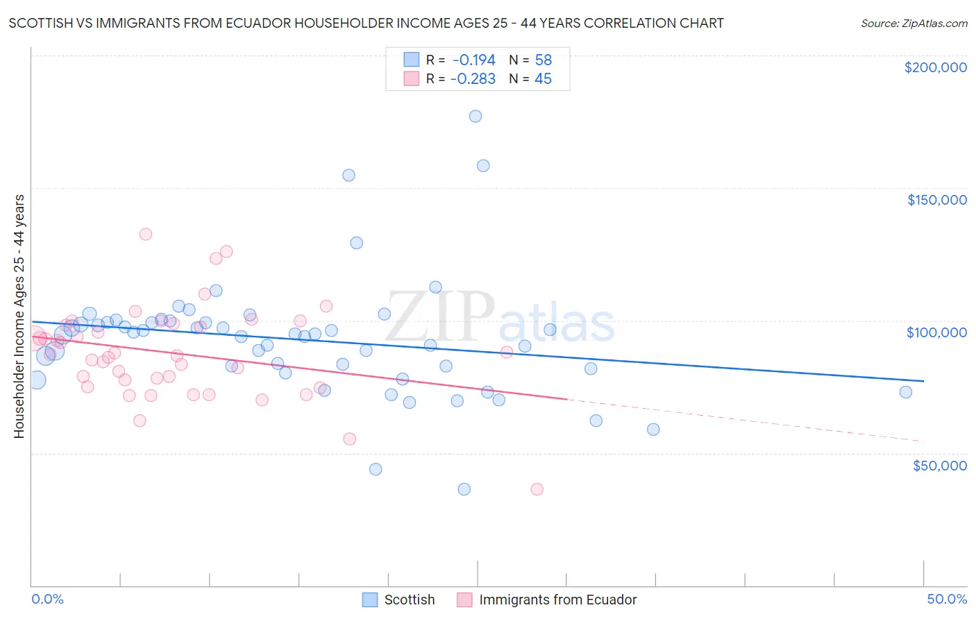 Scottish vs Immigrants from Ecuador Householder Income Ages 25 - 44 years