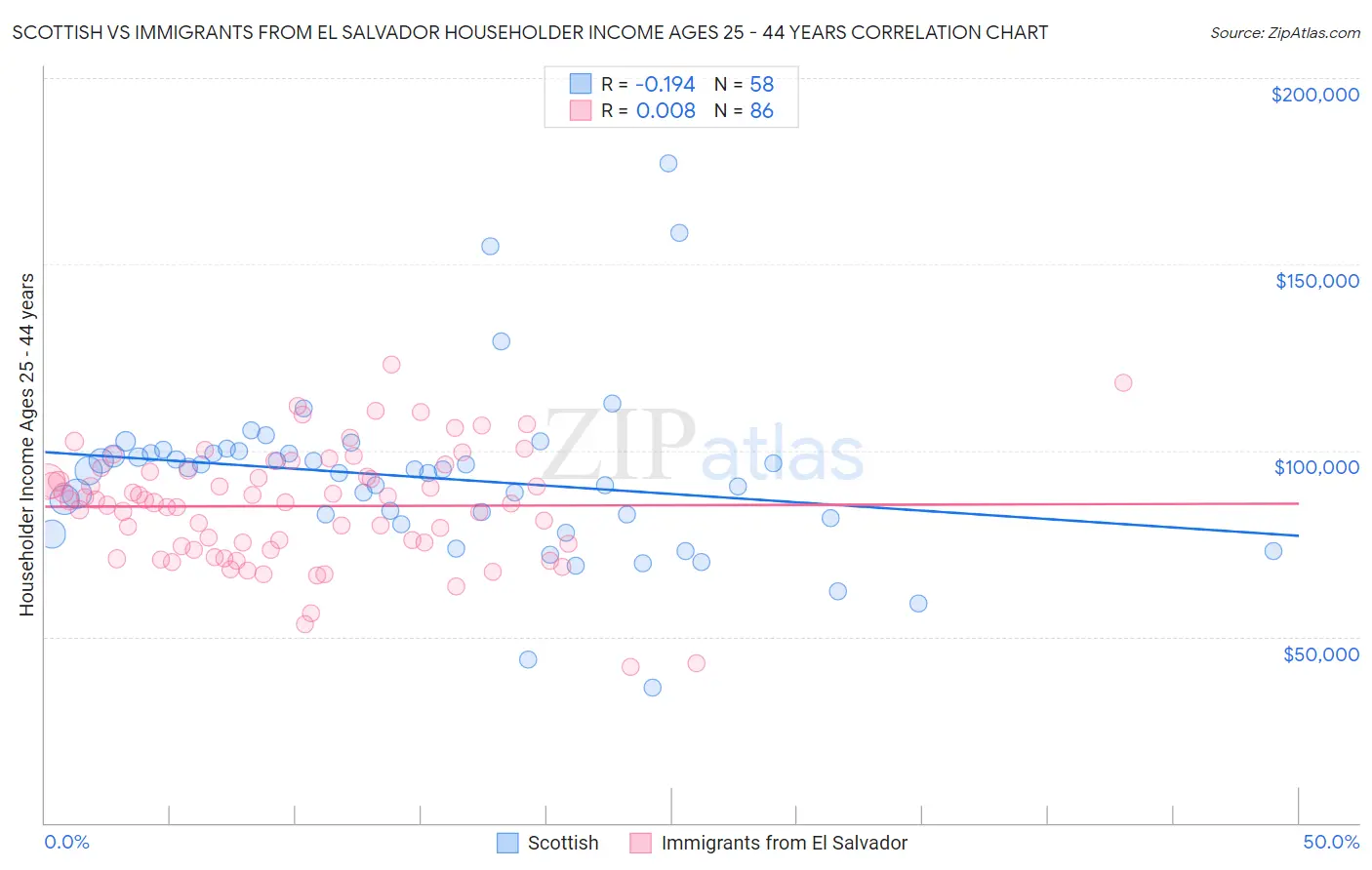 Scottish vs Immigrants from El Salvador Householder Income Ages 25 - 44 years