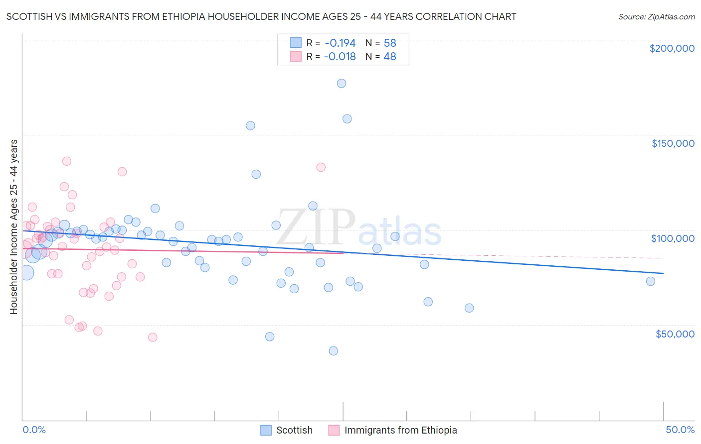 Scottish vs Immigrants from Ethiopia Householder Income Ages 25 - 44 years
