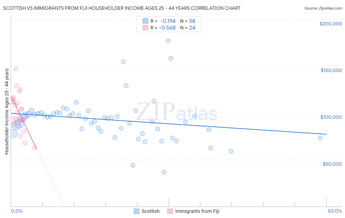 Scottish vs Immigrants from Fiji Householder Income Ages 25 - 44 years
