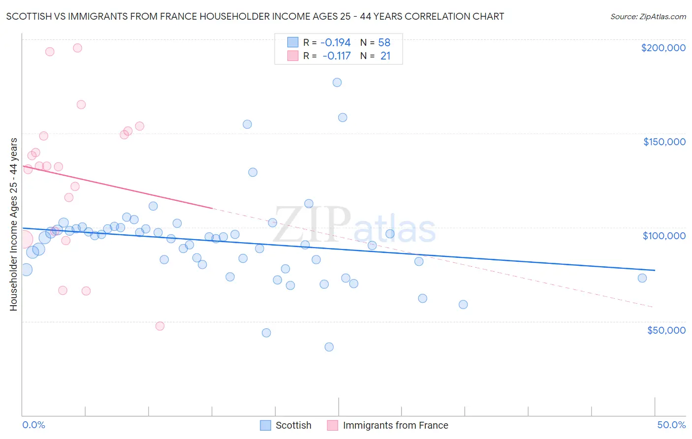 Scottish vs Immigrants from France Householder Income Ages 25 - 44 years