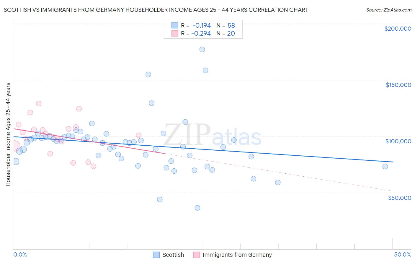 Scottish vs Immigrants from Germany Householder Income Ages 25 - 44 years