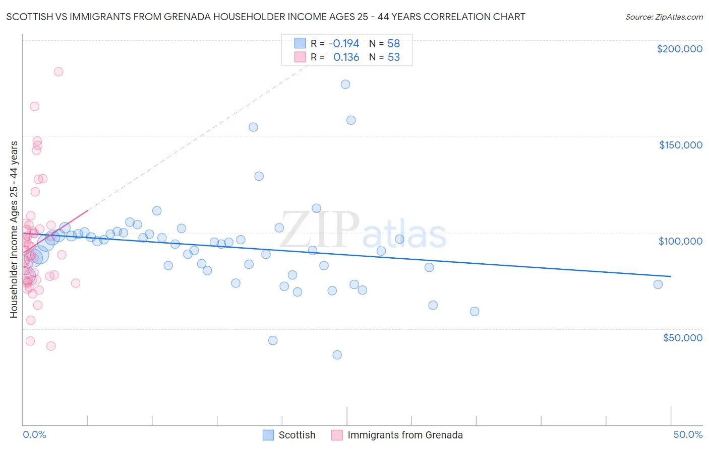 Scottish vs Immigrants from Grenada Householder Income Ages 25 - 44 years