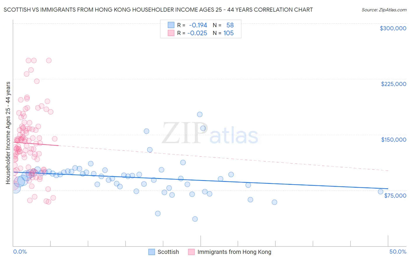 Scottish vs Immigrants from Hong Kong Householder Income Ages 25 - 44 years