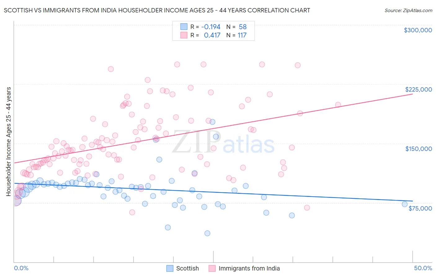 Scottish vs Immigrants from India Householder Income Ages 25 - 44 years