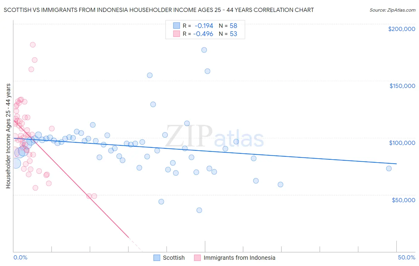 Scottish vs Immigrants from Indonesia Householder Income Ages 25 - 44 years