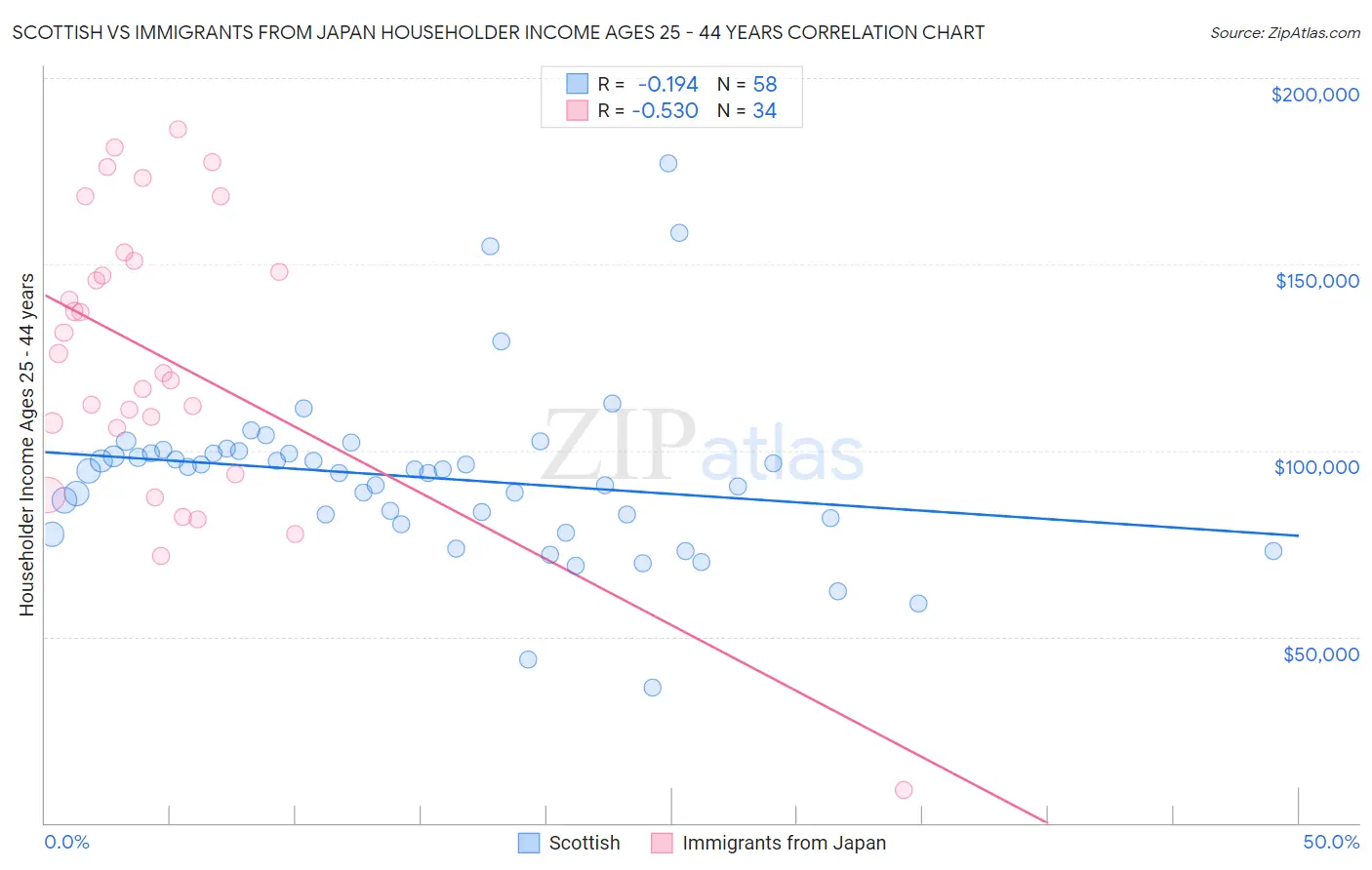 Scottish vs Immigrants from Japan Householder Income Ages 25 - 44 years