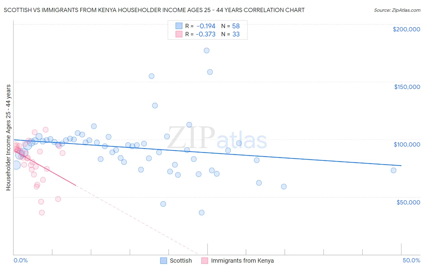 Scottish vs Immigrants from Kenya Householder Income Ages 25 - 44 years