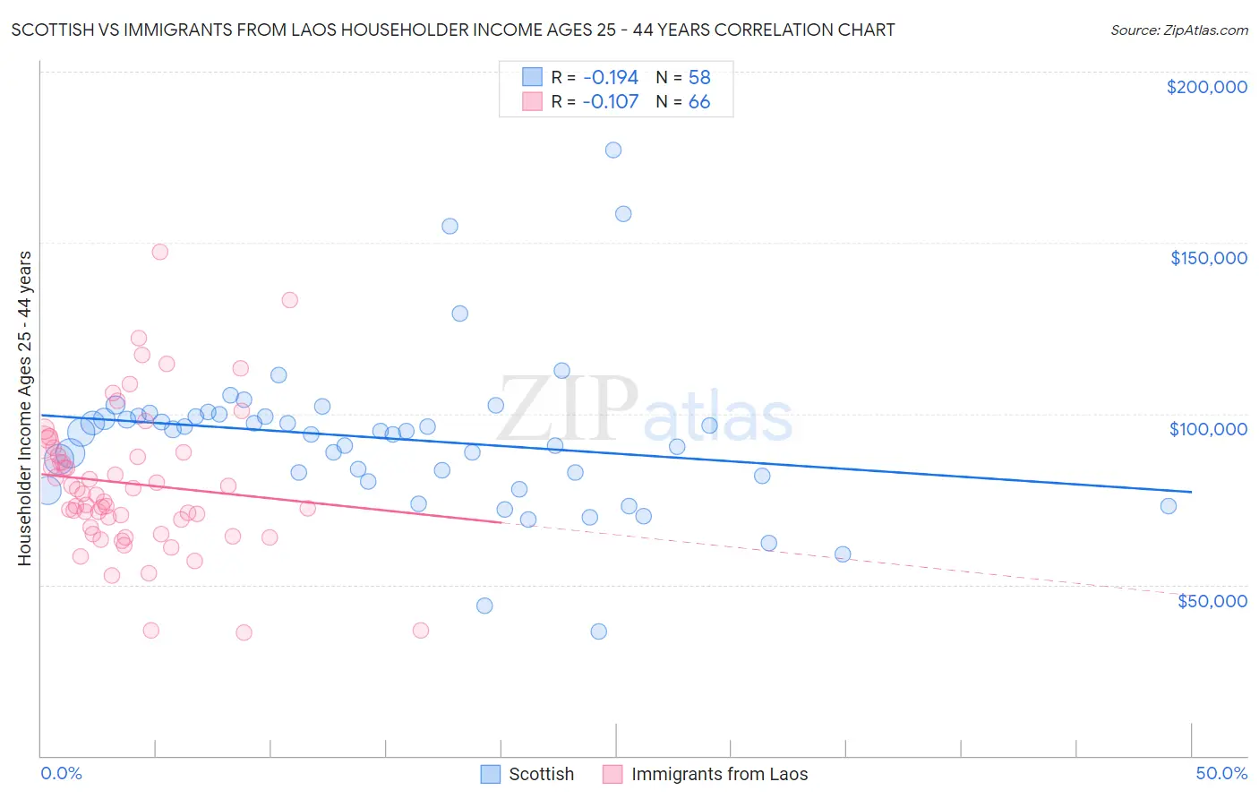 Scottish vs Immigrants from Laos Householder Income Ages 25 - 44 years
