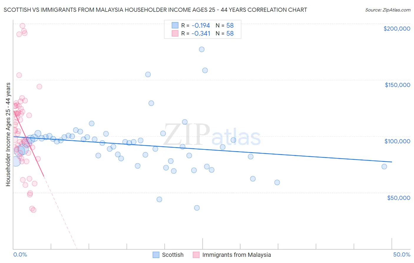 Scottish vs Immigrants from Malaysia Householder Income Ages 25 - 44 years