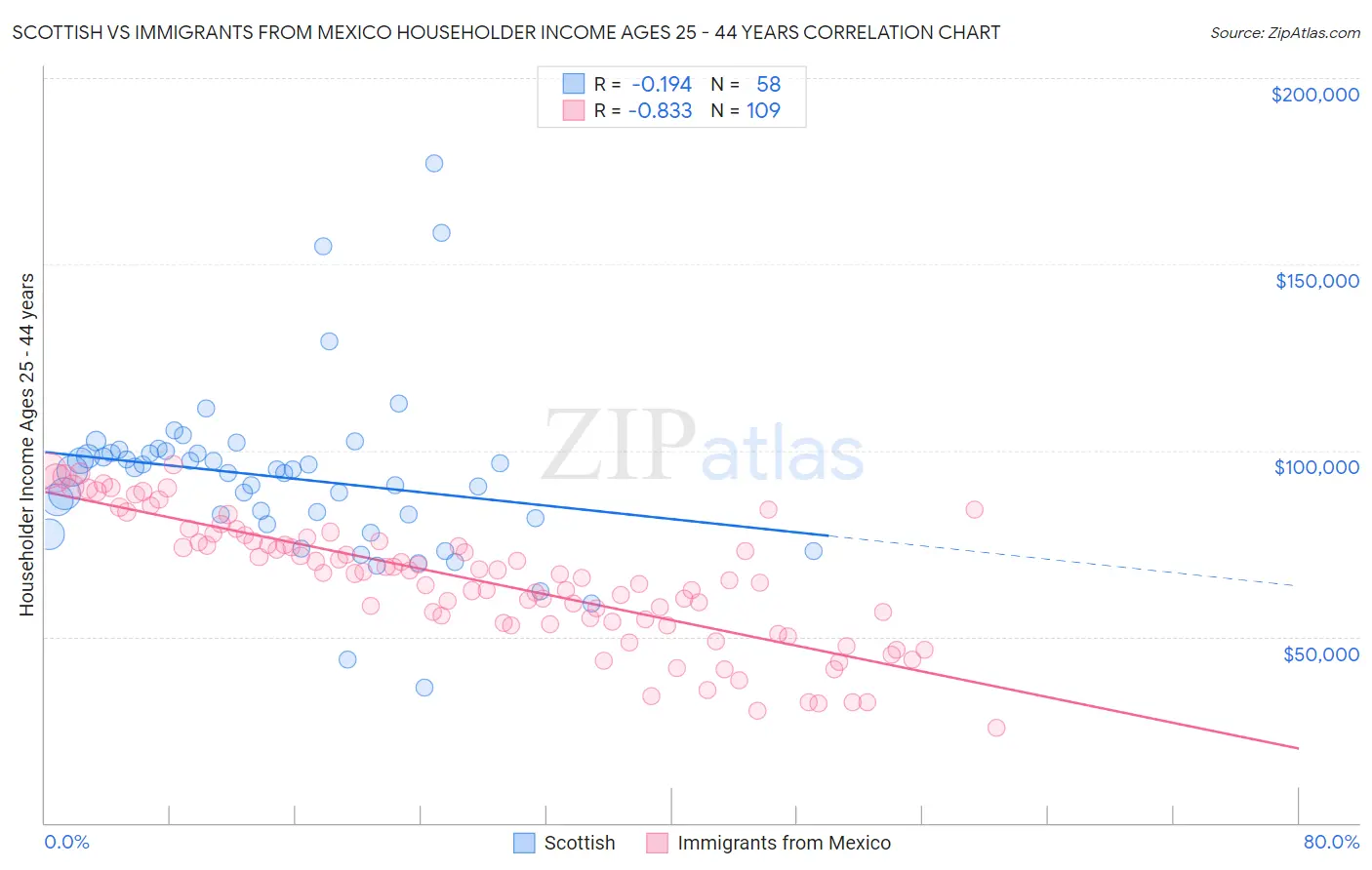 Scottish vs Immigrants from Mexico Householder Income Ages 25 - 44 years