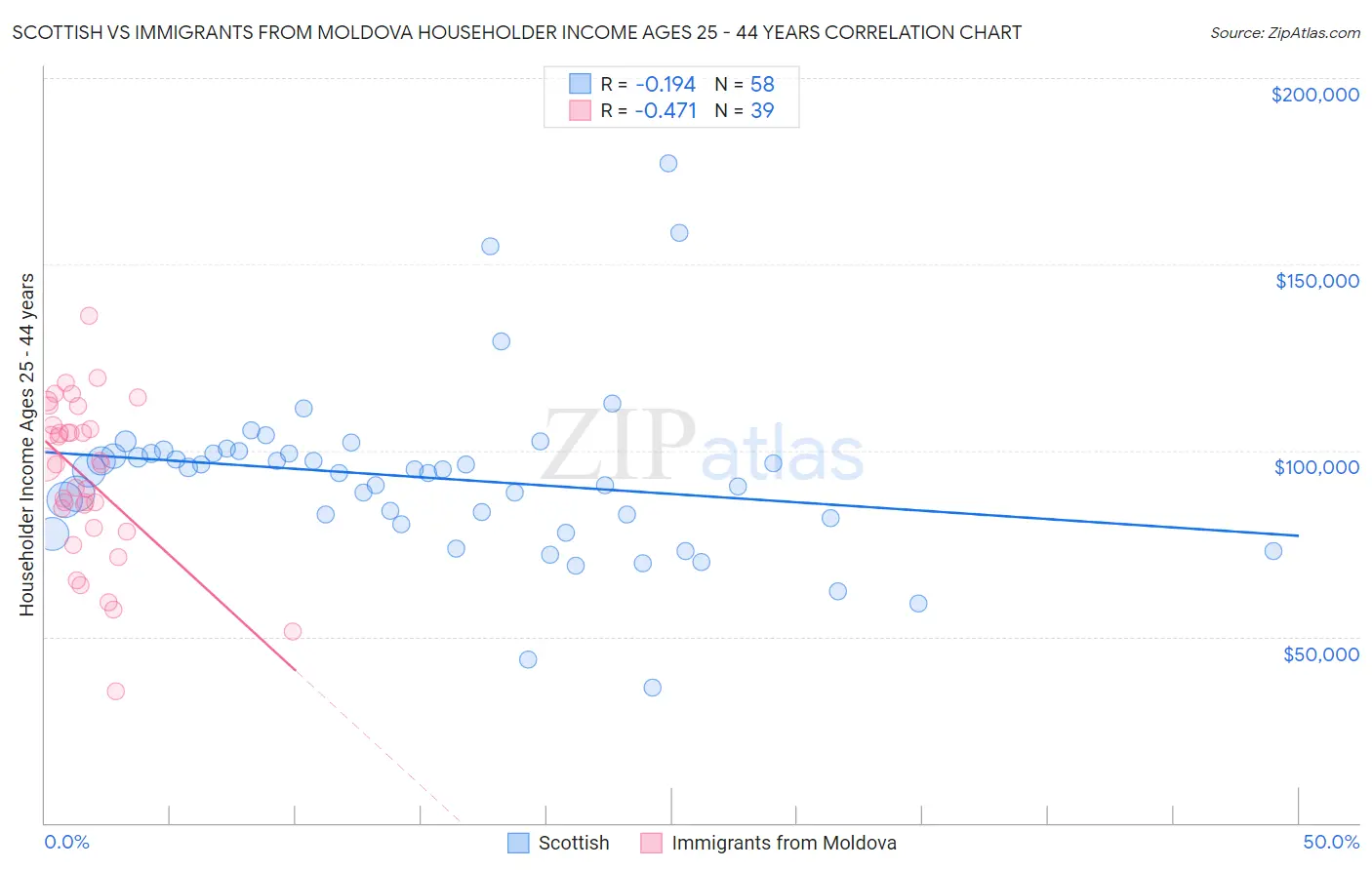 Scottish vs Immigrants from Moldova Householder Income Ages 25 - 44 years