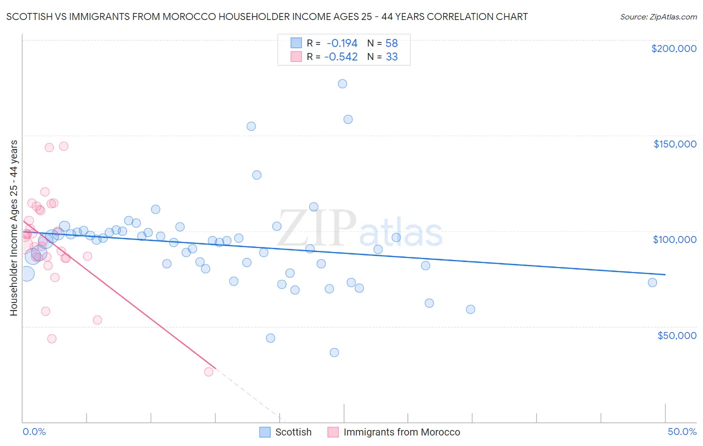 Scottish vs Immigrants from Morocco Householder Income Ages 25 - 44 years