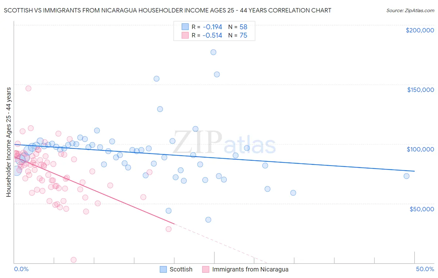 Scottish vs Immigrants from Nicaragua Householder Income Ages 25 - 44 years