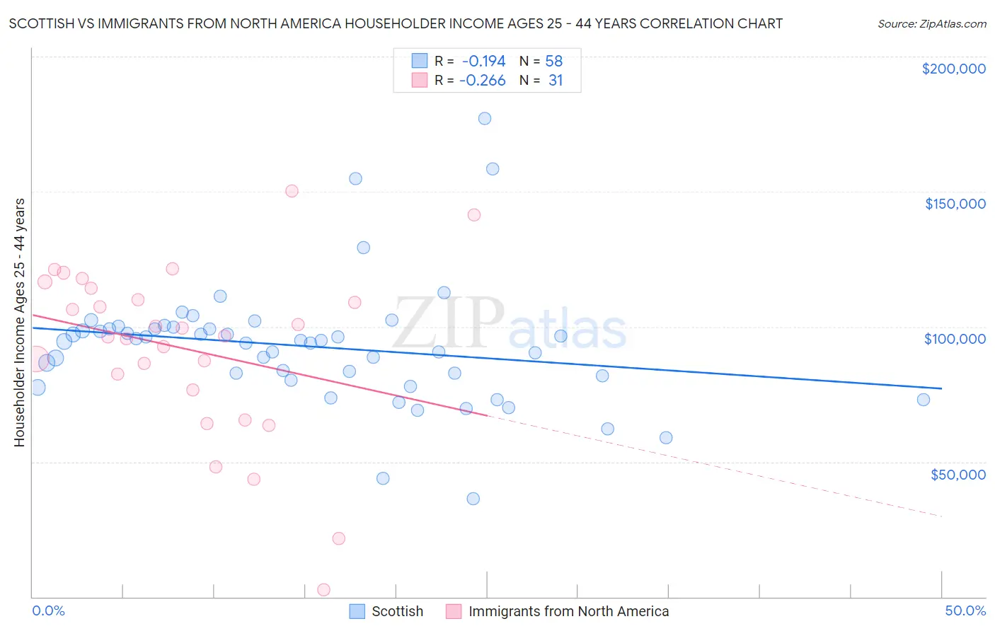 Scottish vs Immigrants from North America Householder Income Ages 25 - 44 years