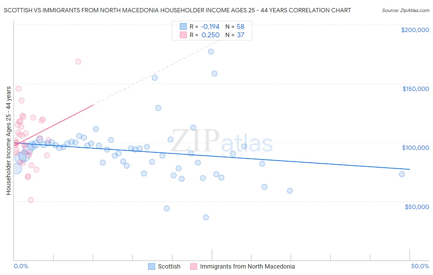 Scottish vs Immigrants from North Macedonia Householder Income Ages 25 - 44 years
