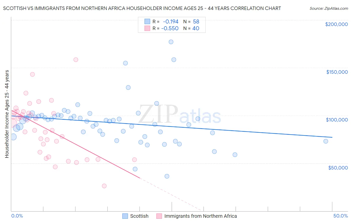 Scottish vs Immigrants from Northern Africa Householder Income Ages 25 - 44 years