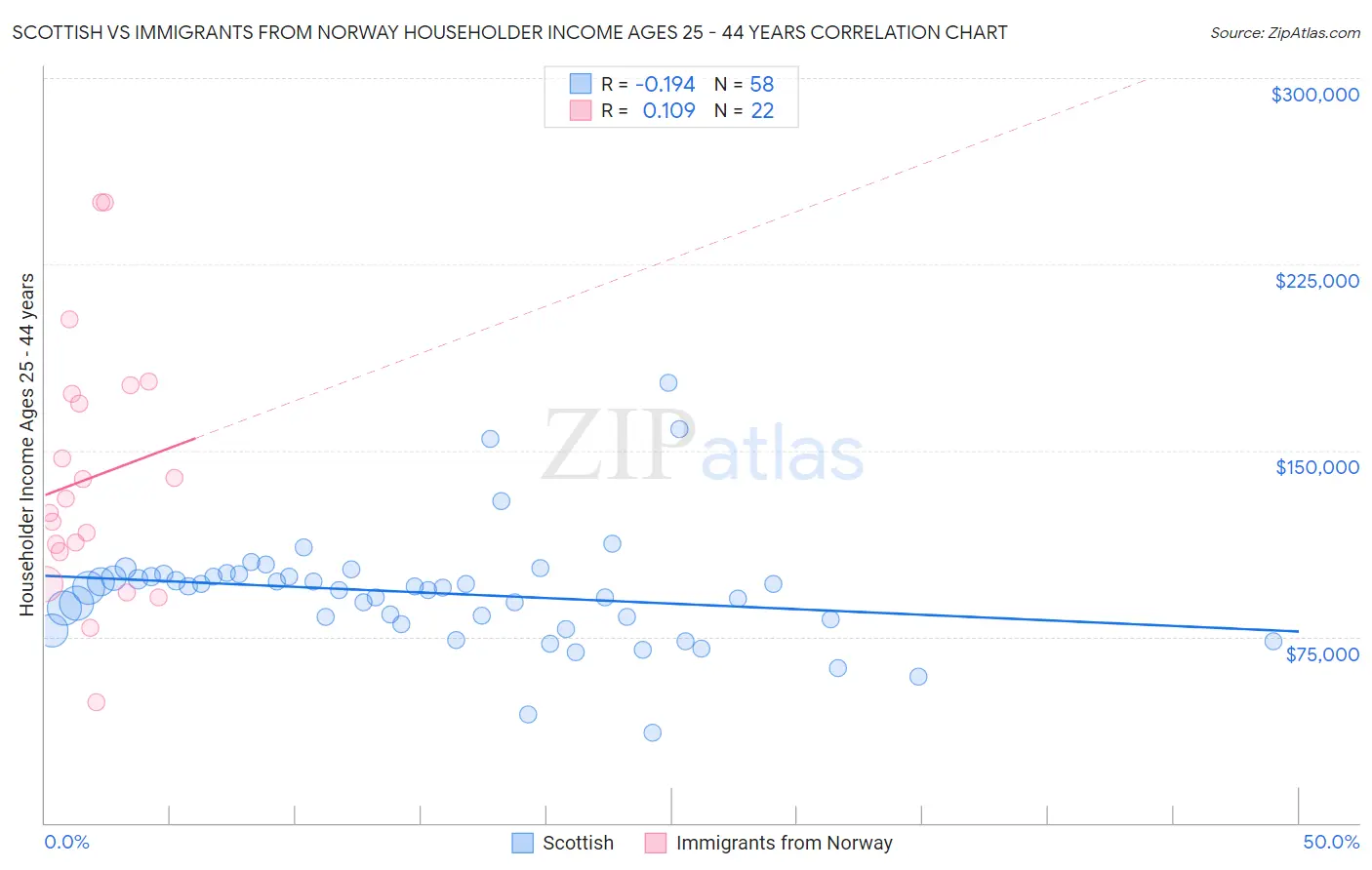 Scottish vs Immigrants from Norway Householder Income Ages 25 - 44 years