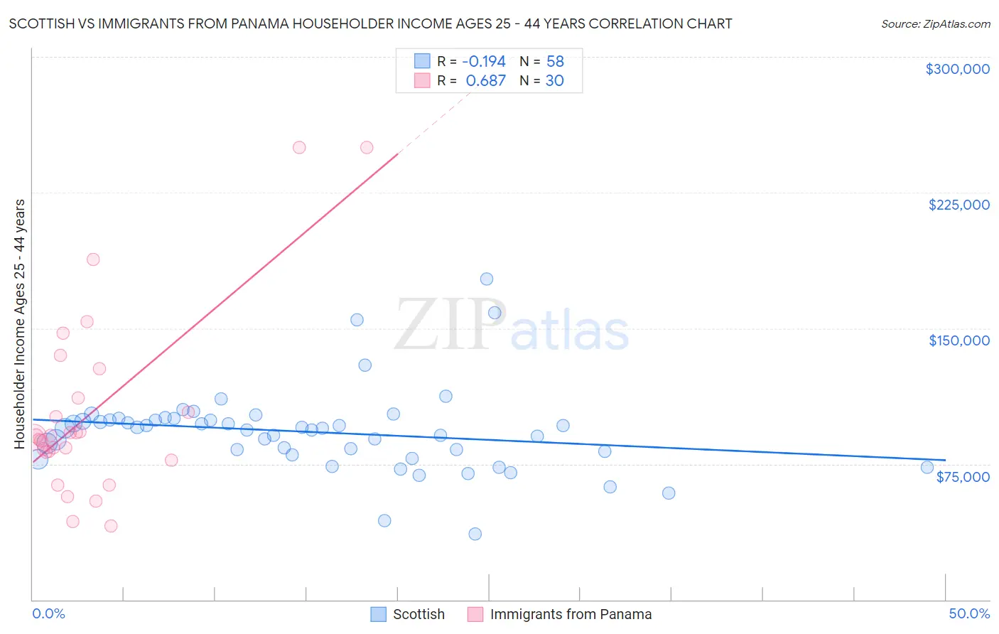 Scottish vs Immigrants from Panama Householder Income Ages 25 - 44 years