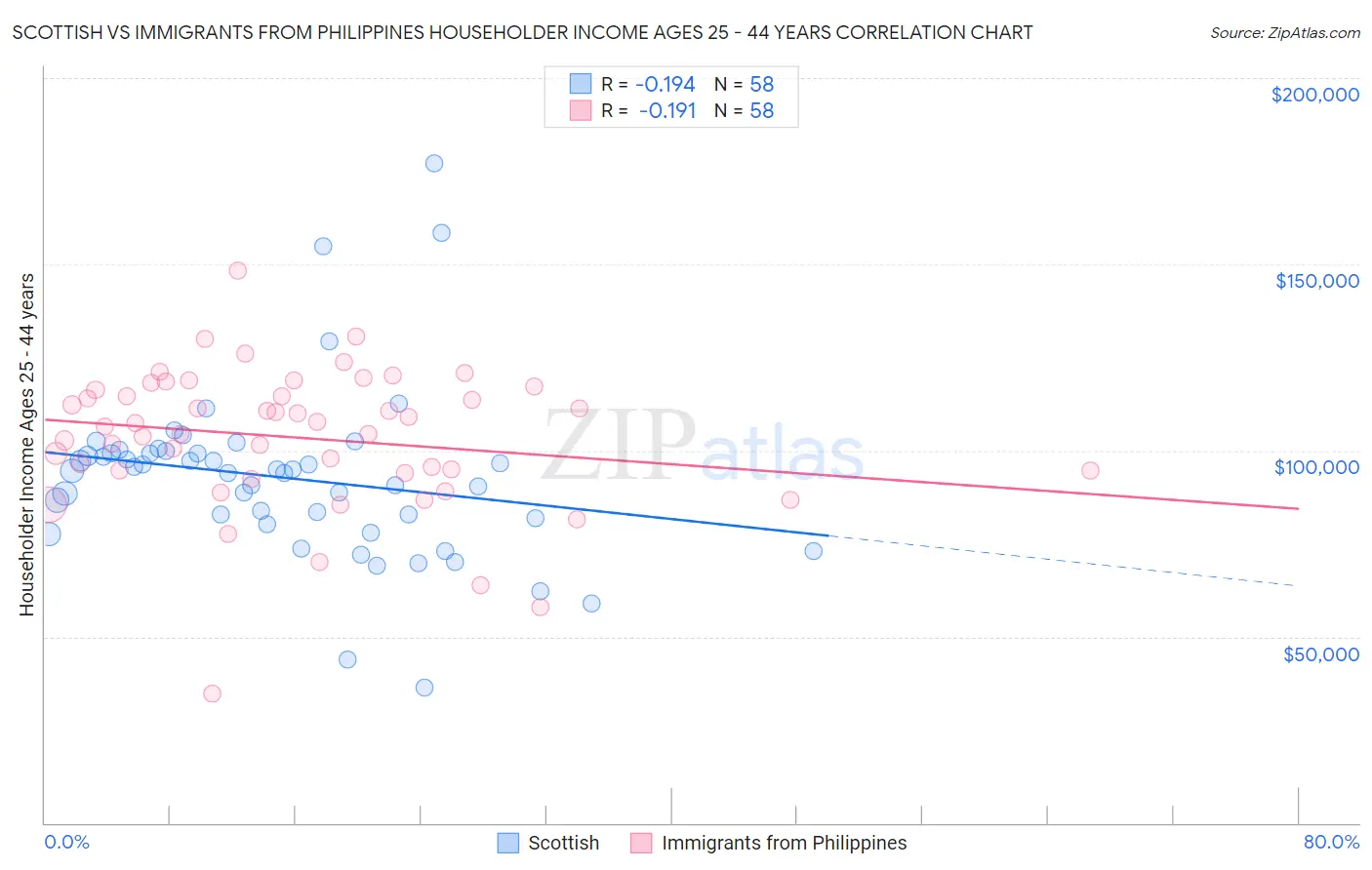 Scottish vs Immigrants from Philippines Householder Income Ages 25 - 44 years