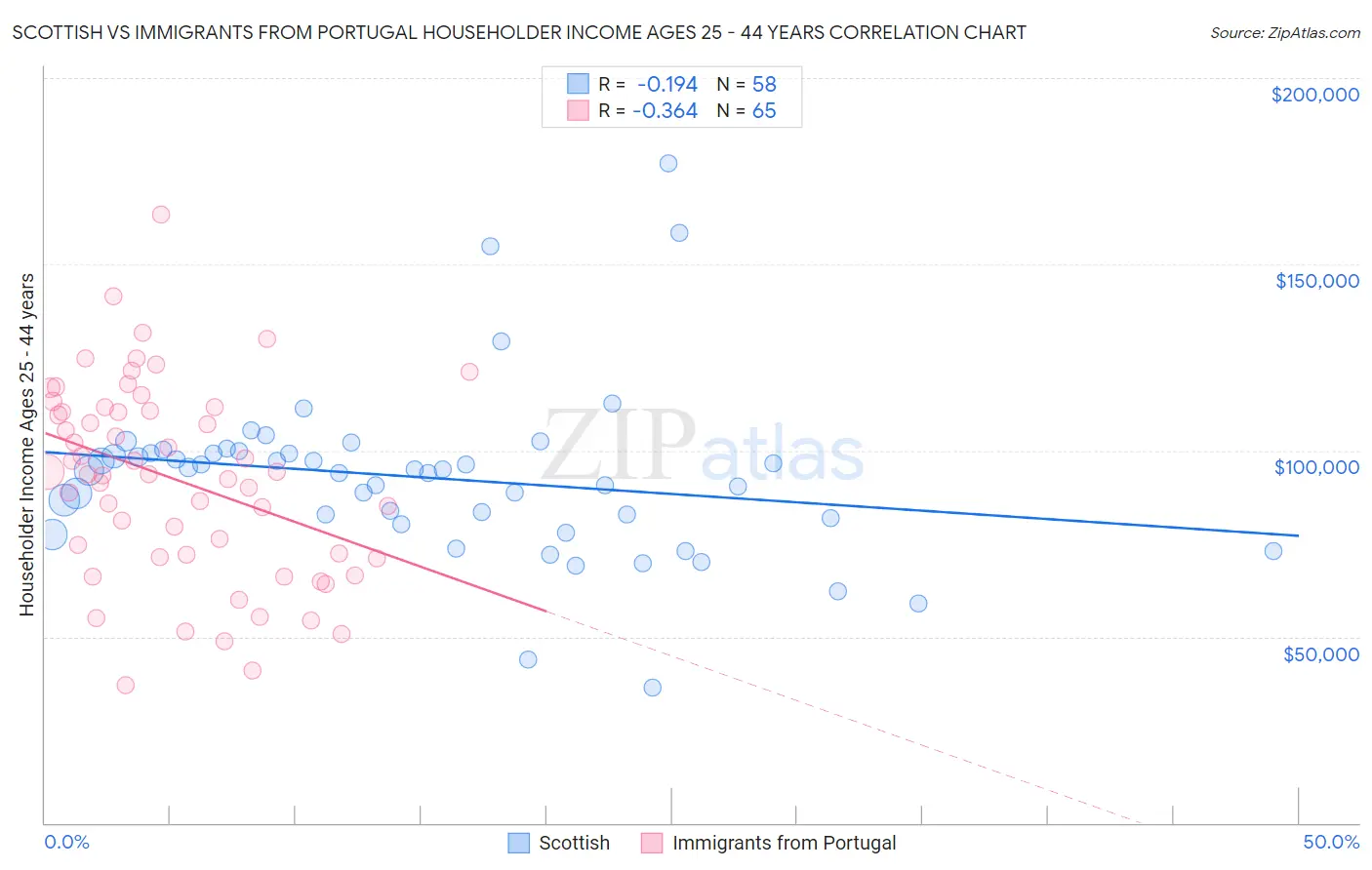 Scottish vs Immigrants from Portugal Householder Income Ages 25 - 44 years