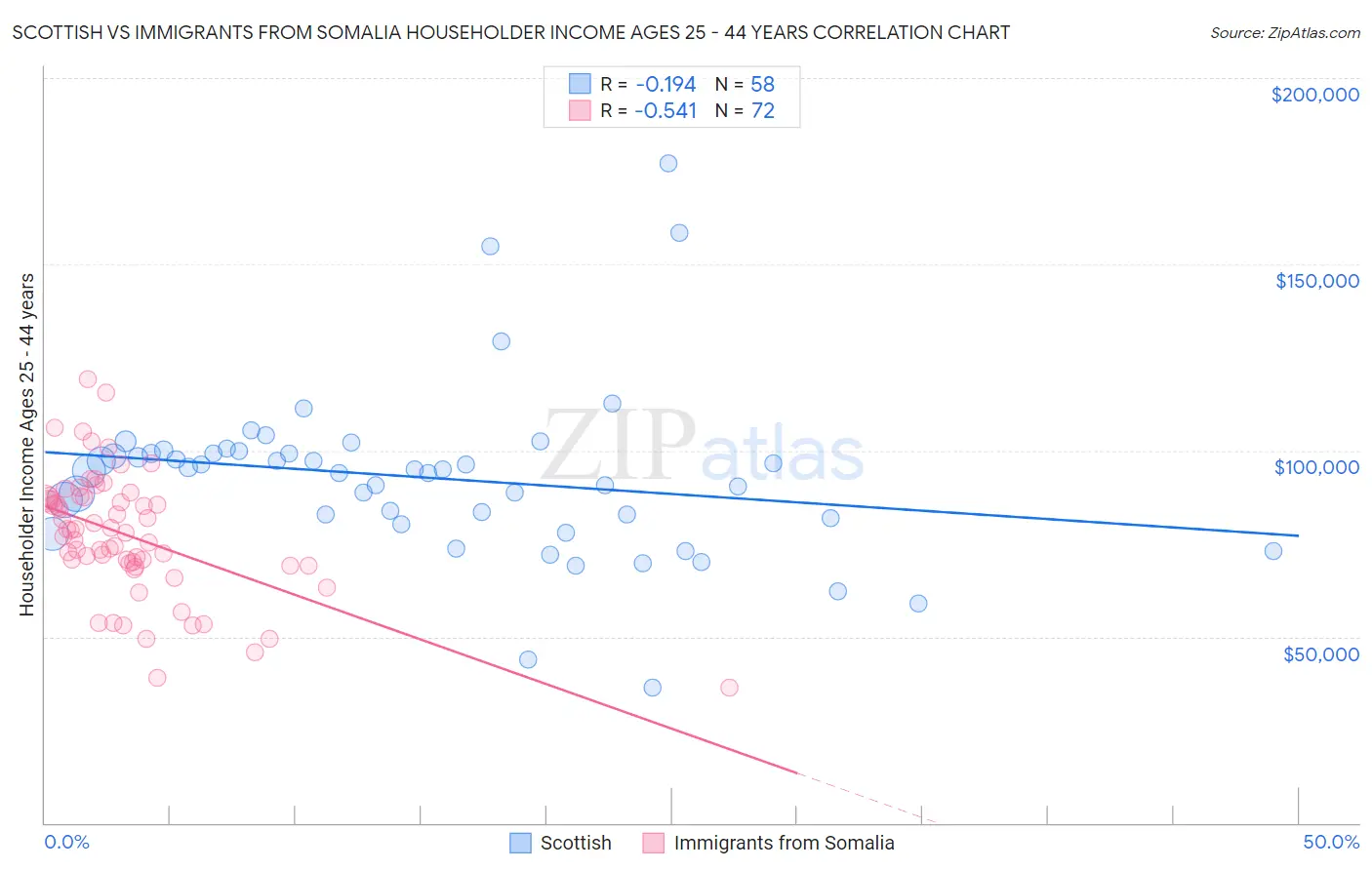 Scottish vs Immigrants from Somalia Householder Income Ages 25 - 44 years