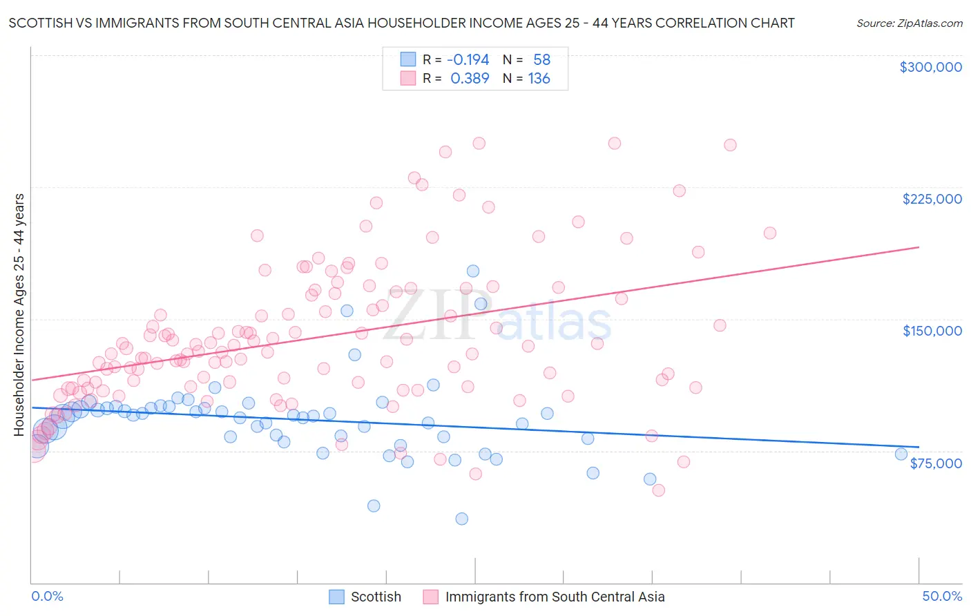 Scottish vs Immigrants from South Central Asia Householder Income Ages 25 - 44 years