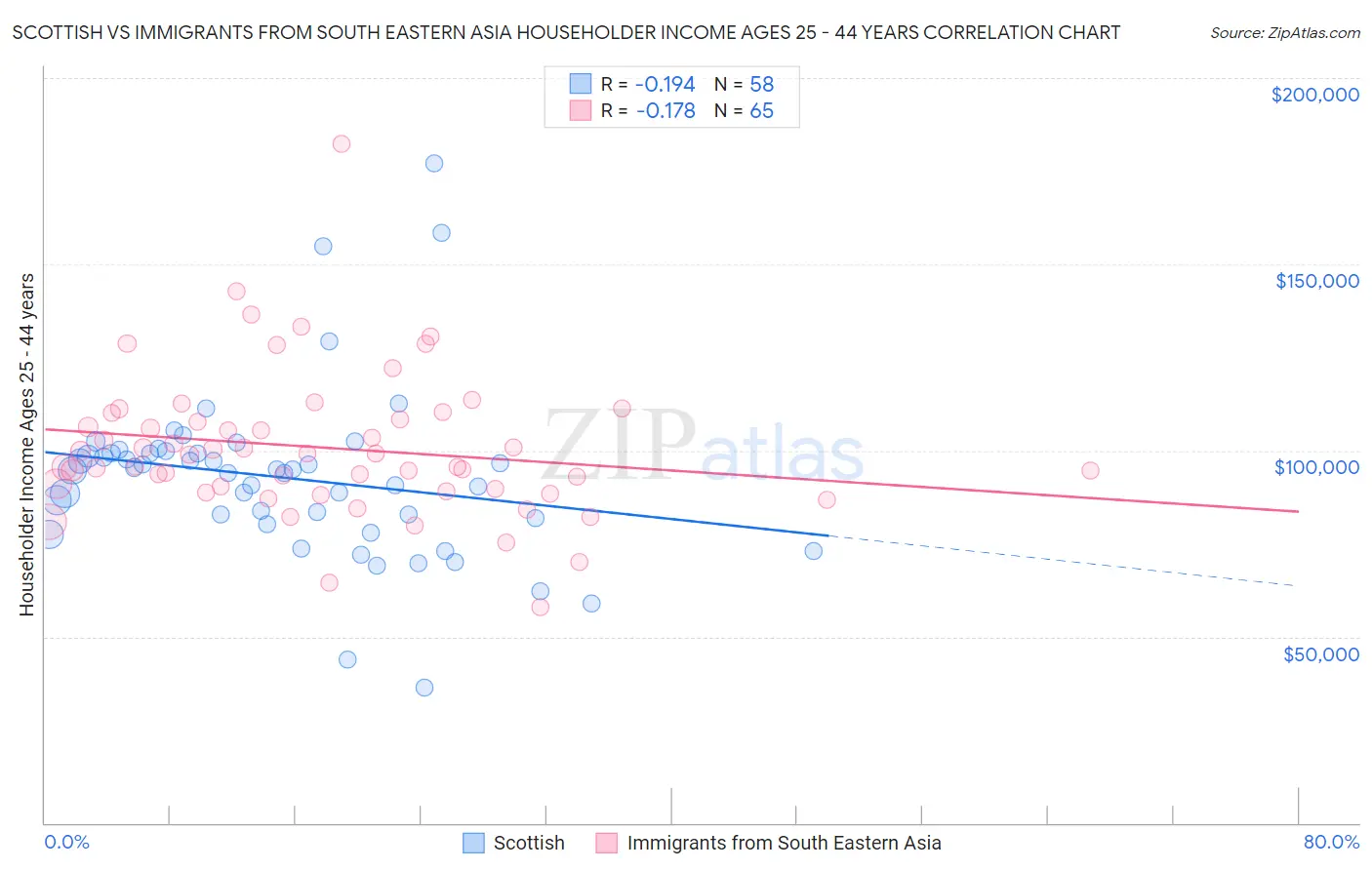Scottish vs Immigrants from South Eastern Asia Householder Income Ages 25 - 44 years