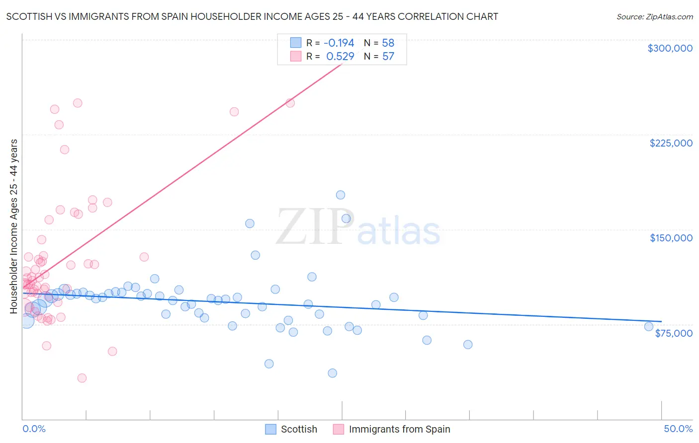Scottish vs Immigrants from Spain Householder Income Ages 25 - 44 years
