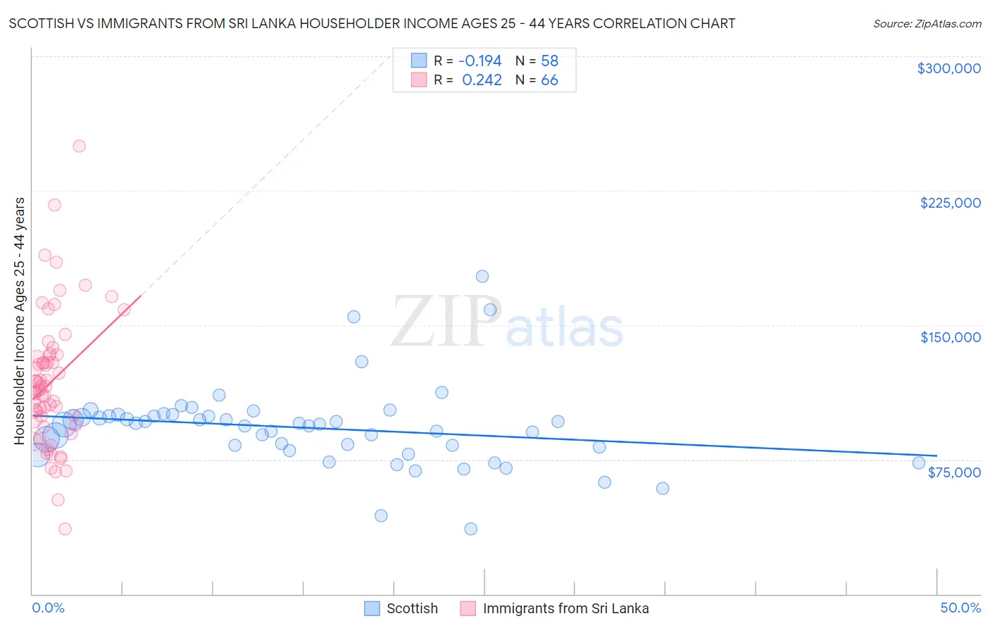 Scottish vs Immigrants from Sri Lanka Householder Income Ages 25 - 44 years