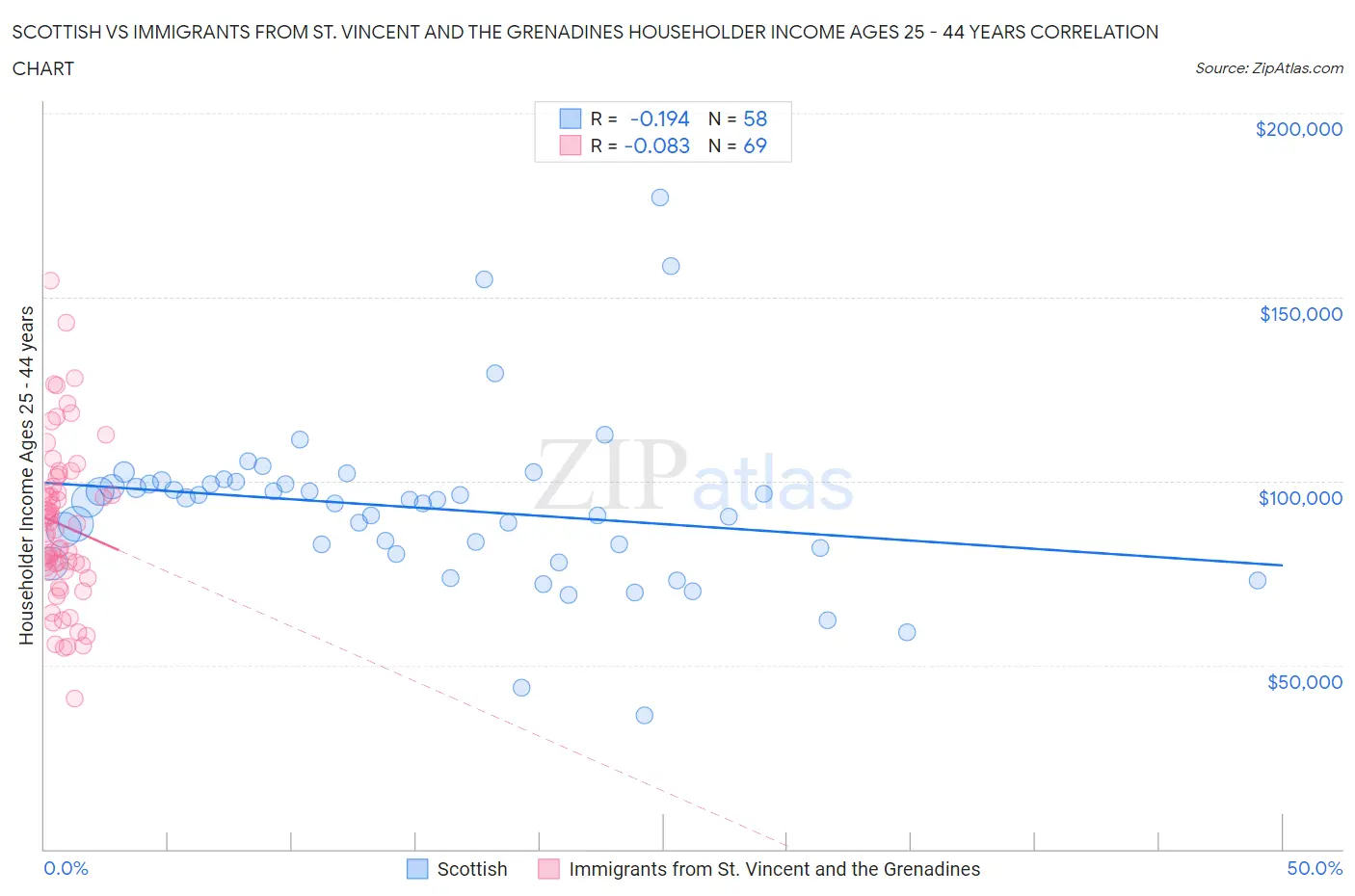 Scottish vs Immigrants from St. Vincent and the Grenadines Householder Income Ages 25 - 44 years