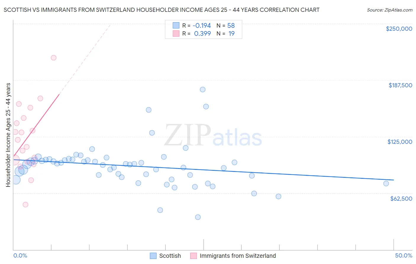 Scottish vs Immigrants from Switzerland Householder Income Ages 25 - 44 years