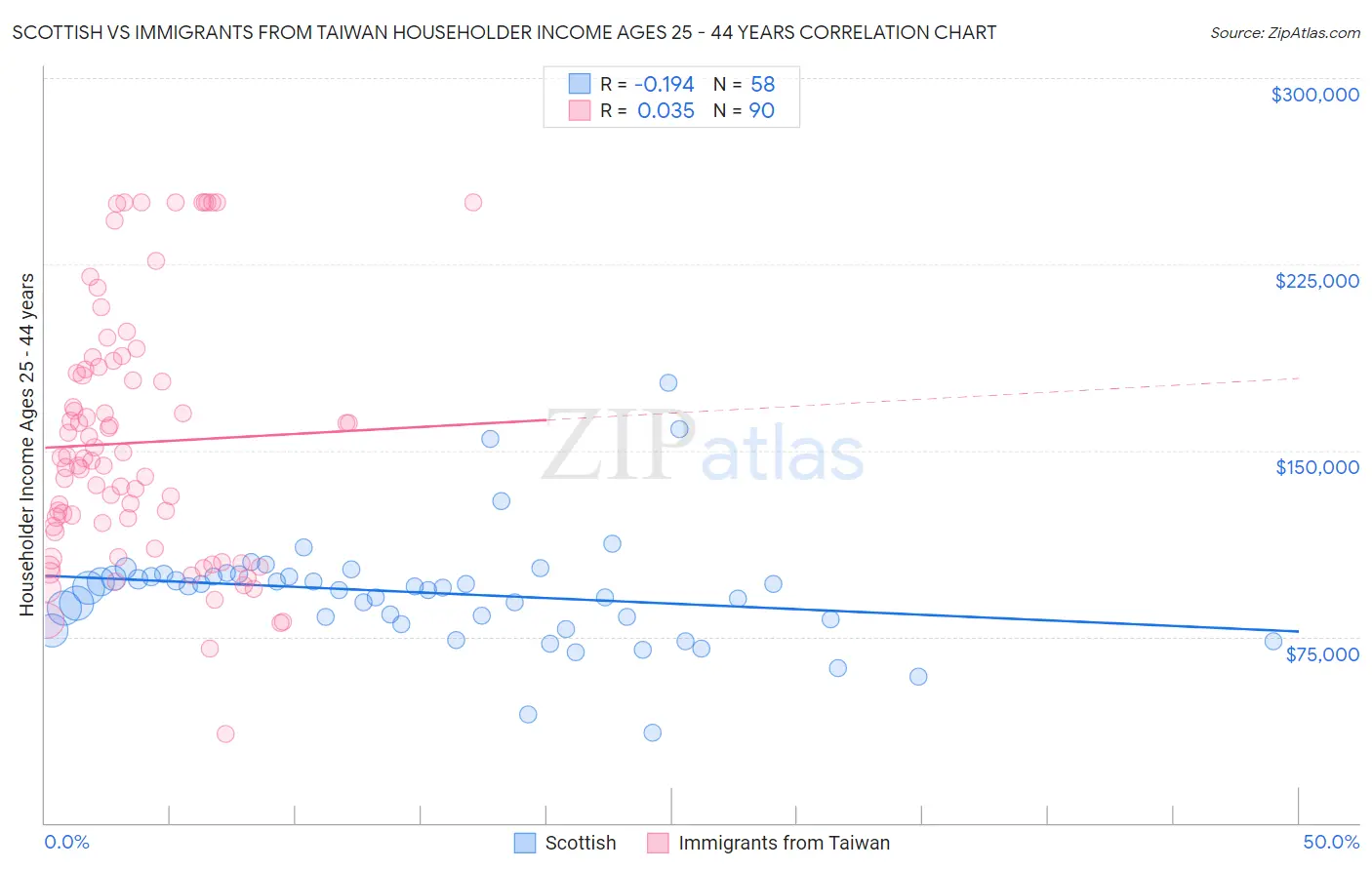 Scottish vs Immigrants from Taiwan Householder Income Ages 25 - 44 years