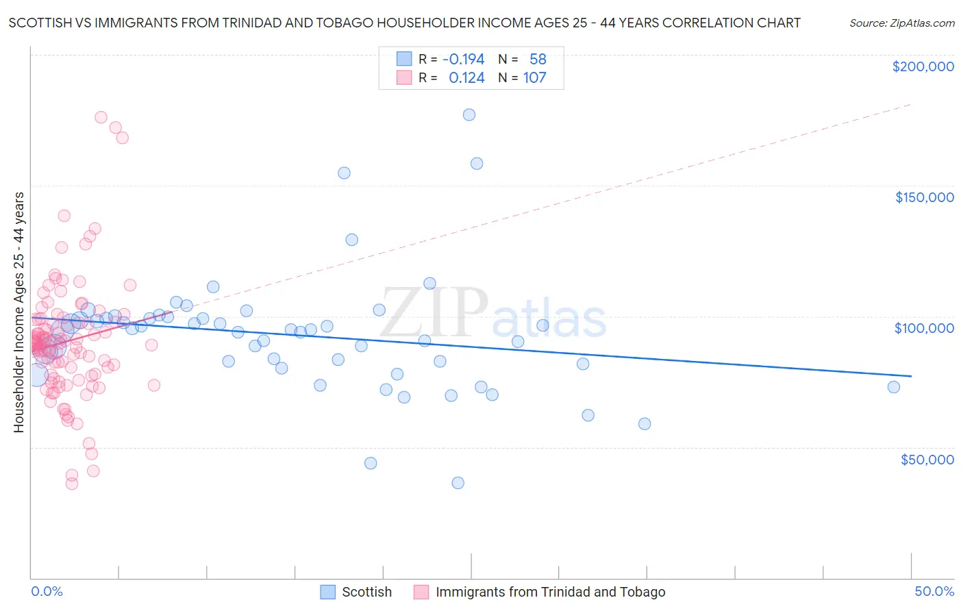 Scottish vs Immigrants from Trinidad and Tobago Householder Income Ages 25 - 44 years