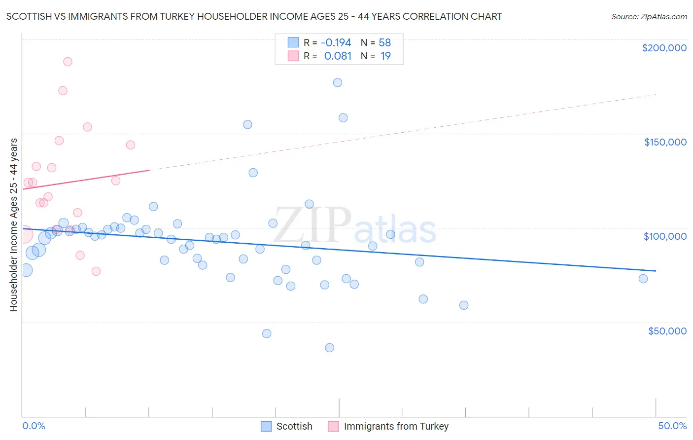 Scottish vs Immigrants from Turkey Householder Income Ages 25 - 44 years