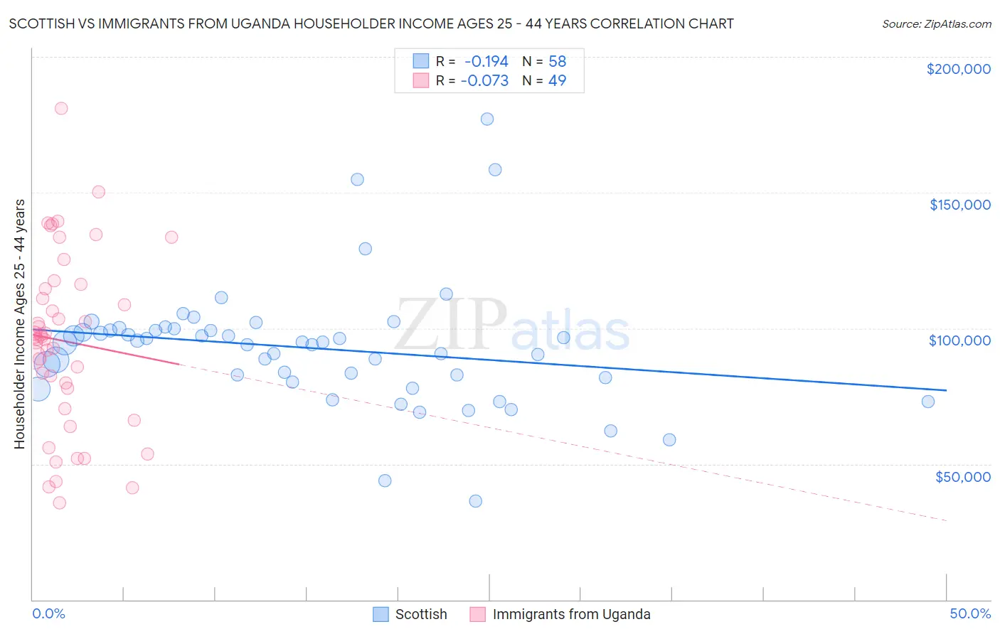 Scottish vs Immigrants from Uganda Householder Income Ages 25 - 44 years