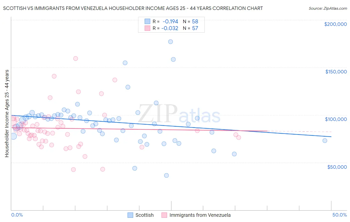 Scottish vs Immigrants from Venezuela Householder Income Ages 25 - 44 years