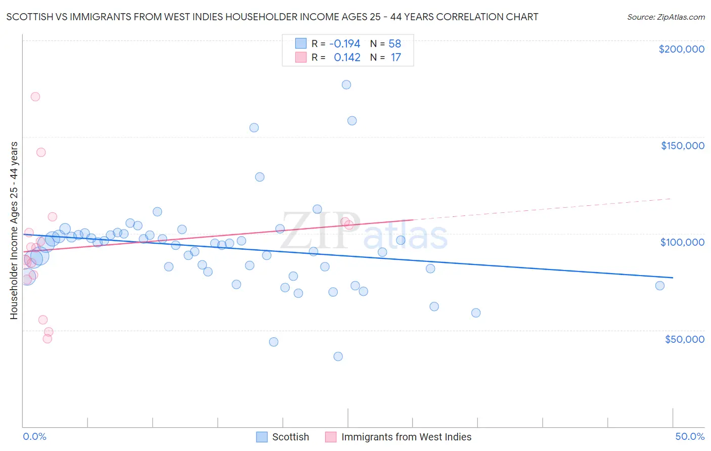 Scottish vs Immigrants from West Indies Householder Income Ages 25 - 44 years