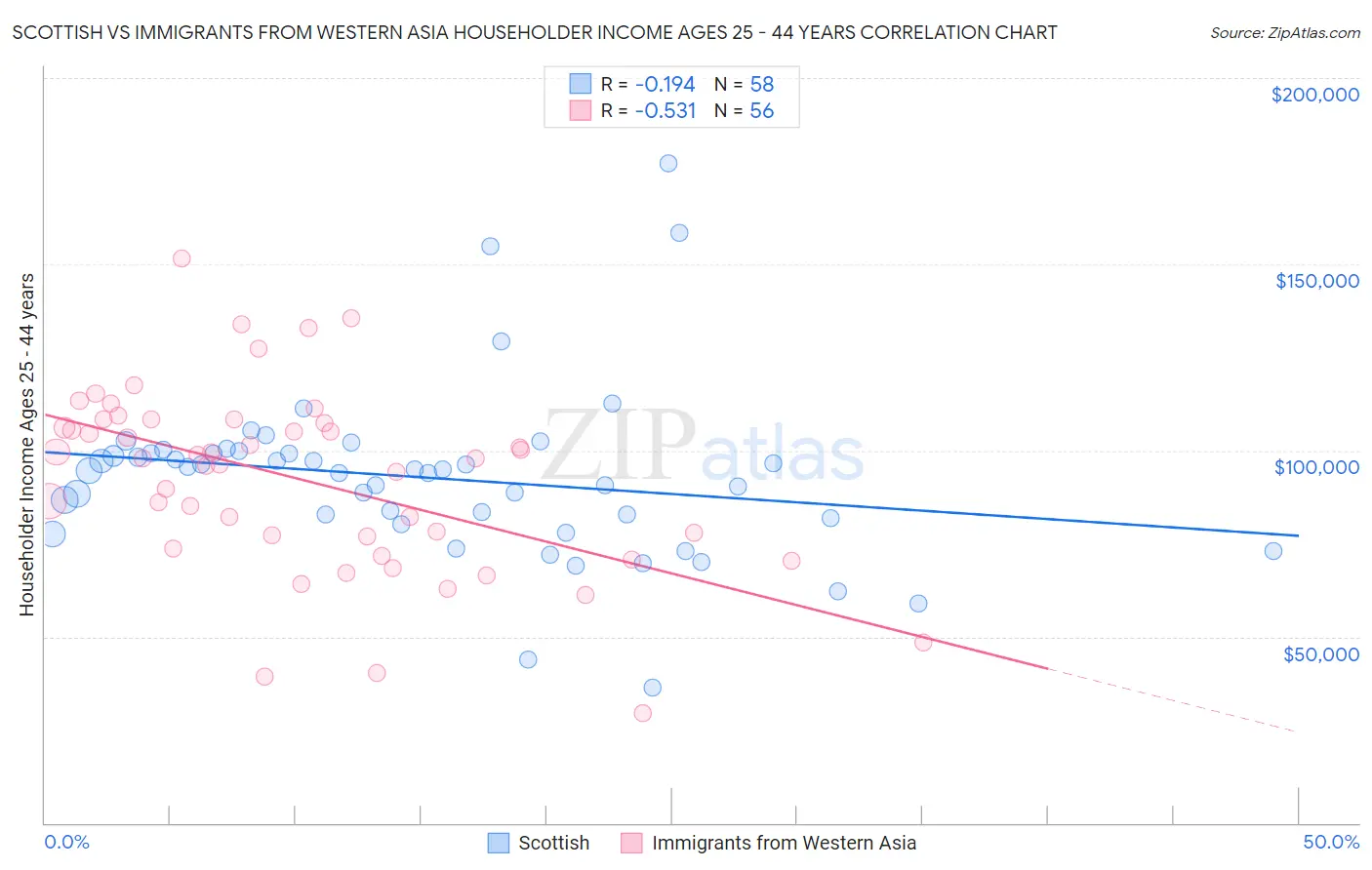 Scottish vs Immigrants from Western Asia Householder Income Ages 25 - 44 years