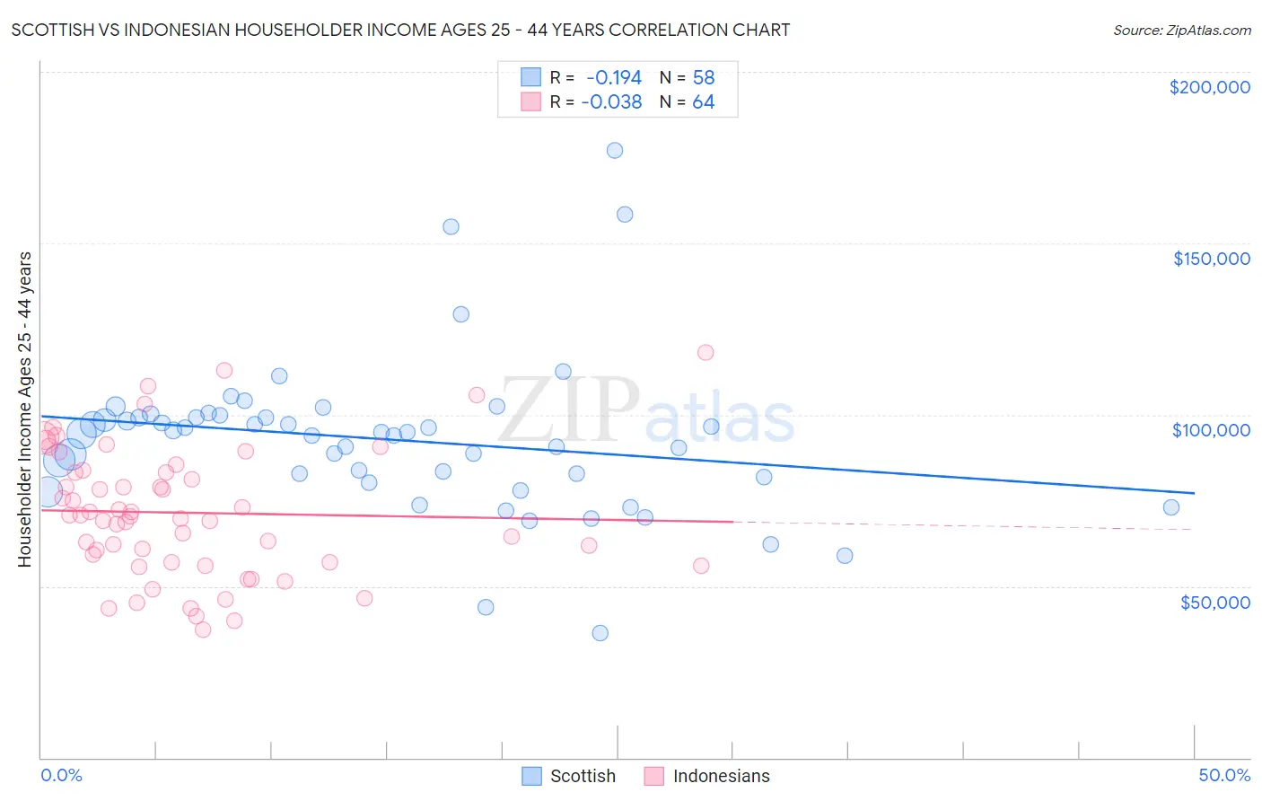 Scottish vs Indonesian Householder Income Ages 25 - 44 years