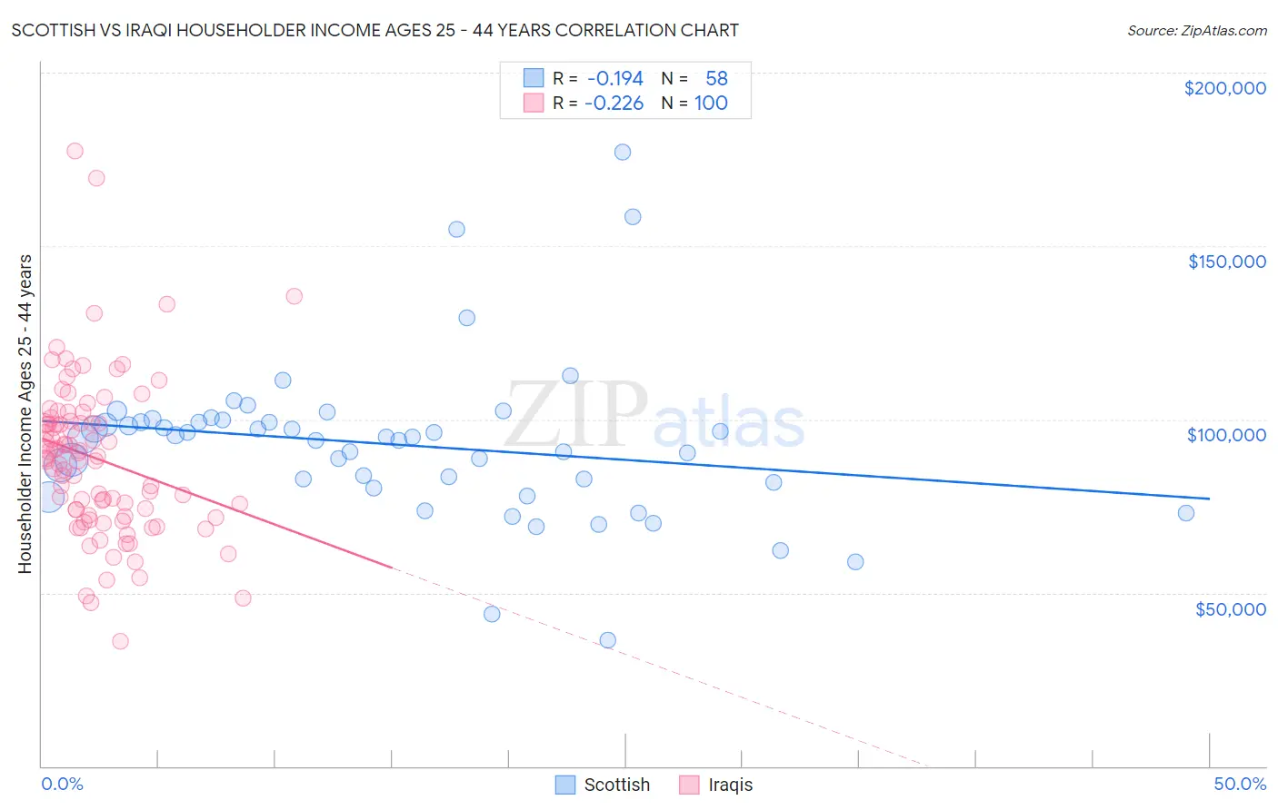 Scottish vs Iraqi Householder Income Ages 25 - 44 years