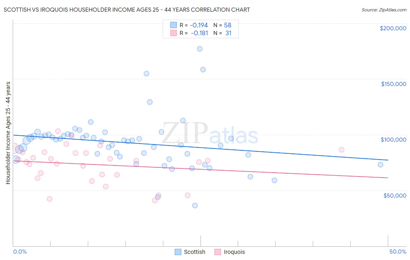 Scottish vs Iroquois Householder Income Ages 25 - 44 years