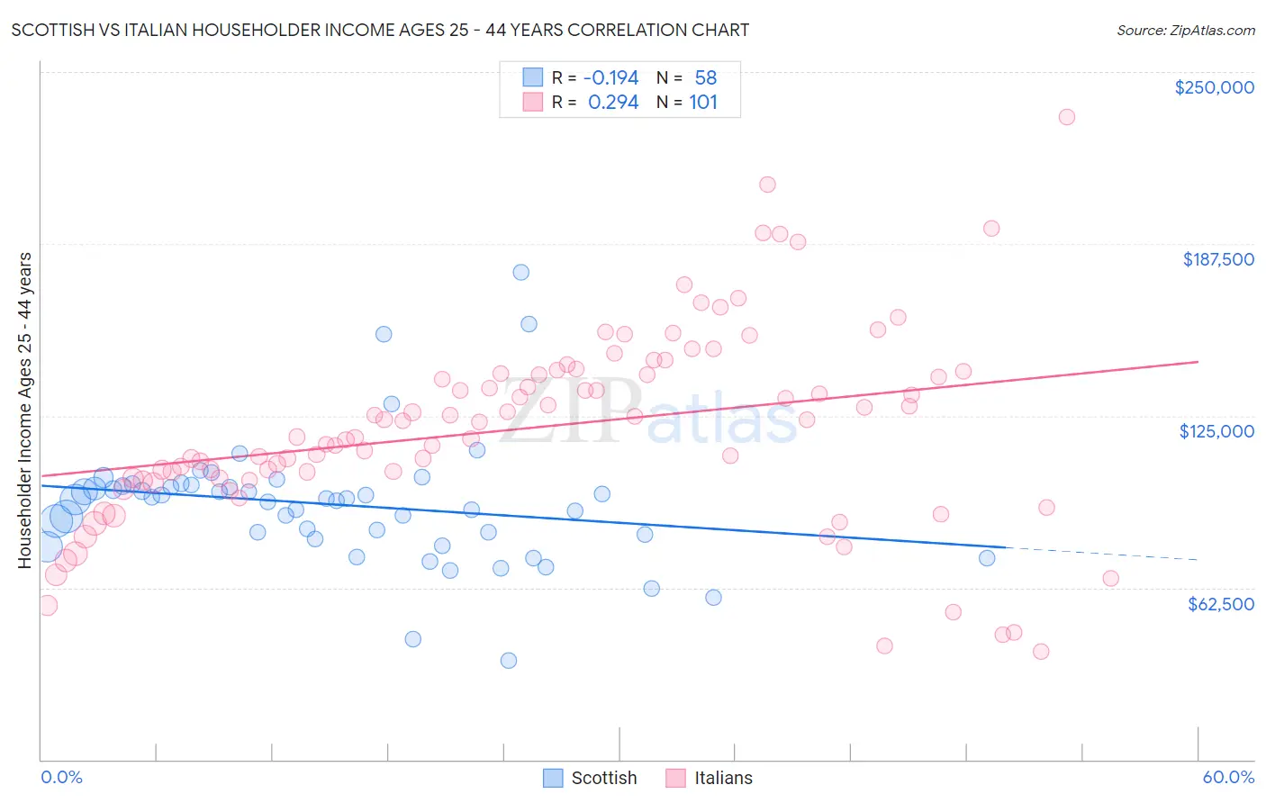 Scottish vs Italian Householder Income Ages 25 - 44 years