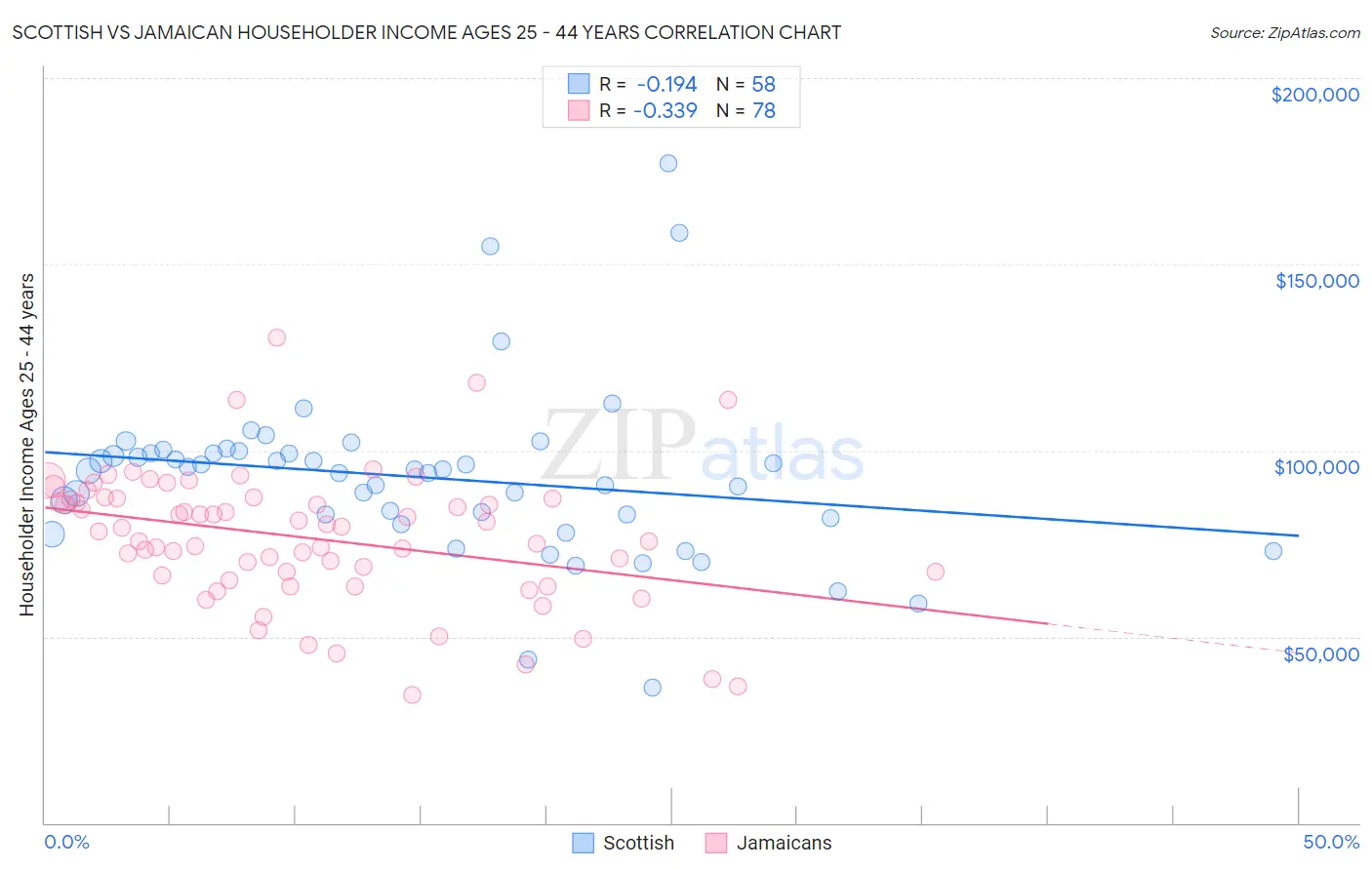 Scottish vs Jamaican Householder Income Ages 25 - 44 years
